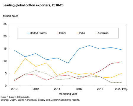 Chart showing leading global cotton exporters, 2010-20